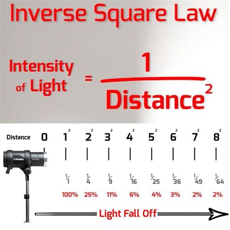 Understanding light falloff: Applying the inverse square law of light to your portrait ...