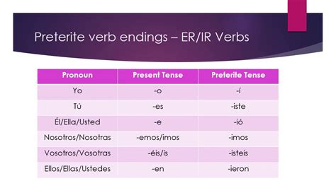 Spanish Conjugation Table Ar Er Ir Verbs – Two Birds Home