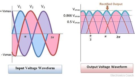 Full Wave Bridge Rectifier Output Voltage