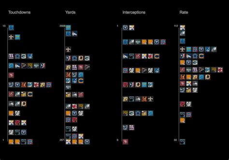 Visualizing NFL statistics | FlowingData