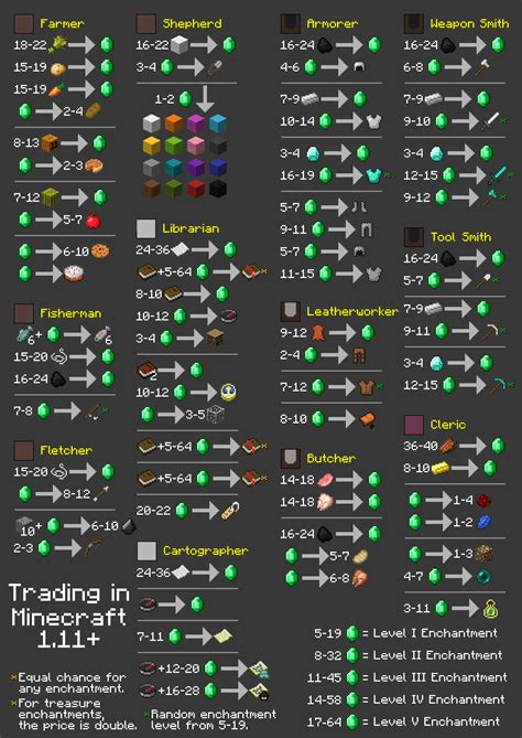 Chart of all Trades in 1.14 : r/Minecraft