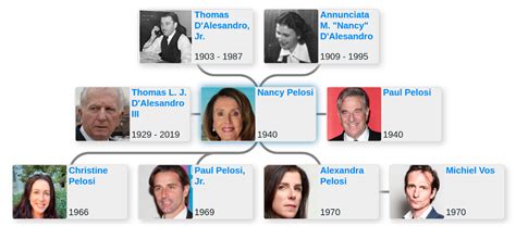 Family tree of Nancy Pelosi - Blog for Entitree