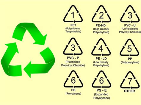 7 Recycling Codes: How To Tell If A Water Bottle Is Bpa Free - Everich