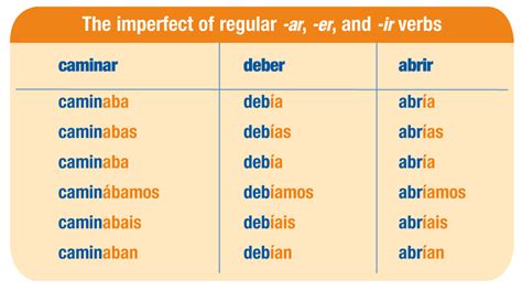 Pretérito vs. Imperfecto