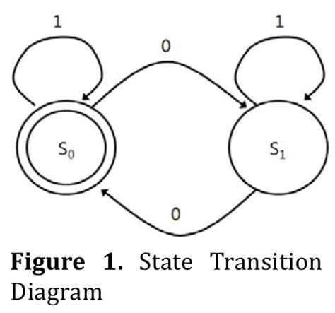 Finite State Machine | Our Pattern Language