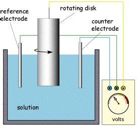 Hydrodynamic Voltammetry | Department of Chemical Engineering and ...