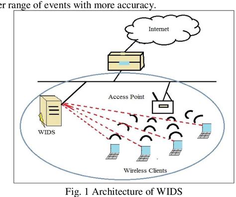 Figure 1 from Wireless Intrusion Detection System using Reputation ...