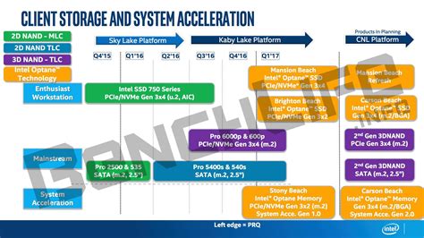 Intel Optane Technology SSDs and Memory Roadmap Leaked - 3D XPoint Based SSDs To Land By Year ...