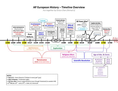 Pin by Sarah O'Malley on Age of Exploraton | History timeline, Ap european history, European history