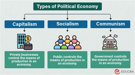 Political Economy: Meaning, Theories, Types & Examples | EDUCBA