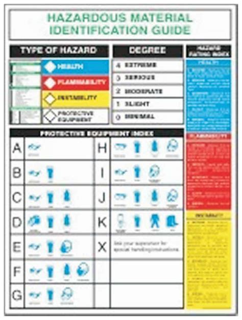 Accuform Signs Hazardous Materials Identification Guide Poster | Fisher Scientific