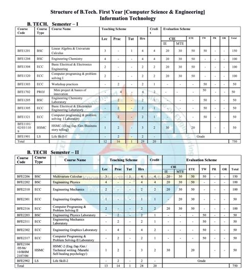 PCCOE Syllabus 2024 Download Pimpri Chinchwad College of Engineering Exam Pattern