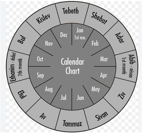 The biblical Hebrew lunisolar calendar (Leviticus 25:3–5) | by ...