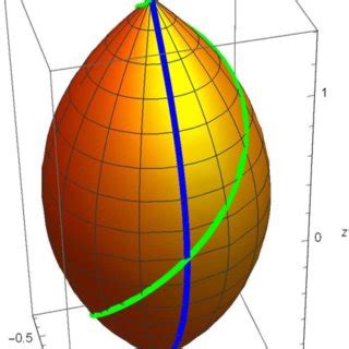 Elongated sphere, loxodrome (green), meridian (blue). | Download Scientific Diagram