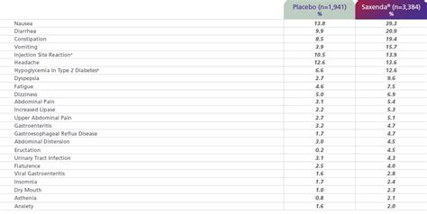 Saxenda® (liraglutide) Injection 3 mg Adverse Events