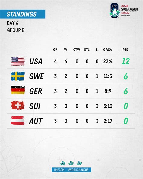 2022 IIHF World Junior Championships | Schedule, Group Standings ...