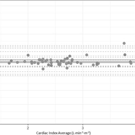 Bland-Altmann plot between cardiac index obtained with pulmonary... | Download Scientific Diagram