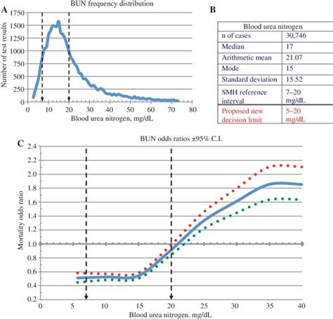 (A) Distribution of blood urea nitrogen test results. (B) Cohort... | Download Scientific Diagram