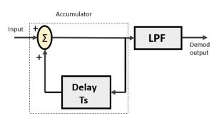 Explain Delta Modulation in detail with suitable diagram.