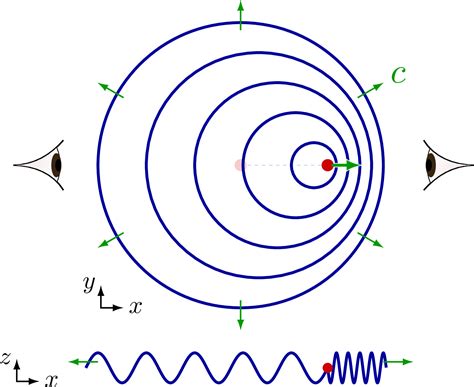 doppler effect animation download - blueandredpainting