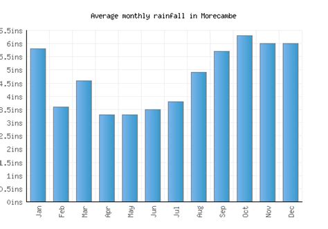 Morecambe Weather averages & monthly Temperatures | United Kingdom | Weather-2-Visit