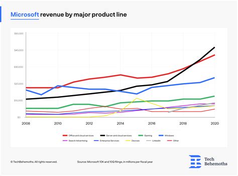 How does Microsoft make its billions? Microsoft revenue breakdown 2024