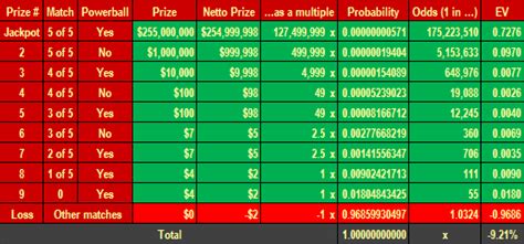 Powerball Rules, Odds of Winning & Expected Return