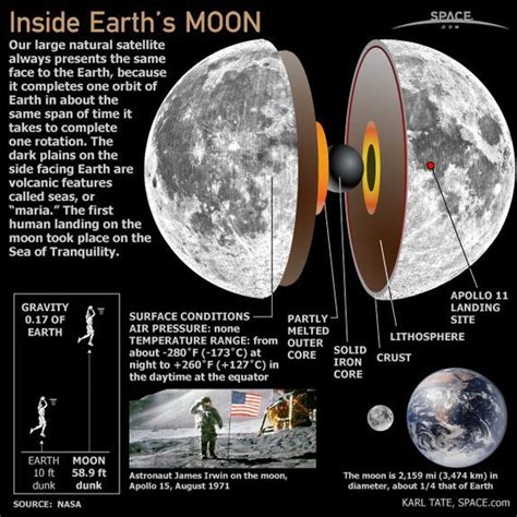 Lune terrestre - Intérieur | Astronomie et univers - Système solaire ...