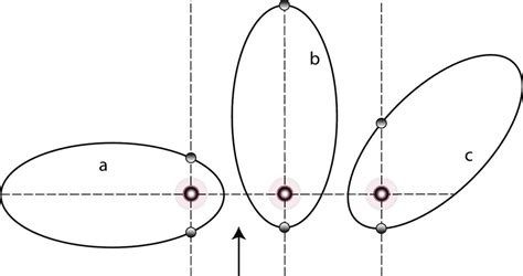 -Top-down view of three different orbital configations of an eccentric... | Download Scientific ...