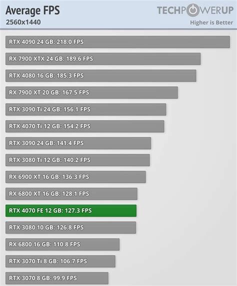 Nvidia RTX 4070 Reviews Show RTX 3080 Level Performance