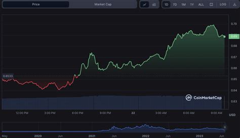 MATIC Price Skyrockets as Polygon Secures Global Recognition - Coin Edition