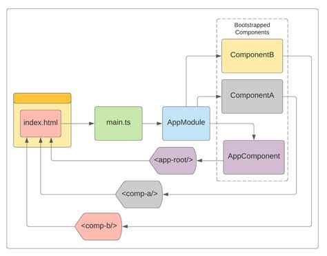 Angular Entry Components - Explained