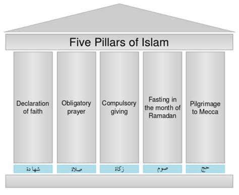 Key Beliefs of Islam