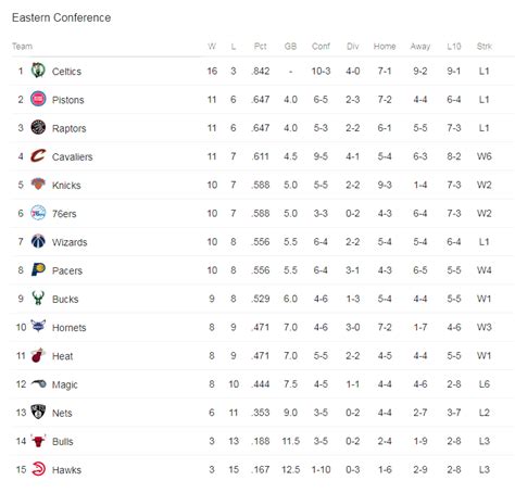 🏀 NBA Standings as of 11/24/2017 — Steemit