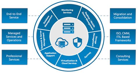 IT Infrastructure Management Services IMS | Ampcus Inc