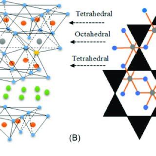 Schematic representation of the structure of montmorillonite [4]. | Download Scientific Diagram