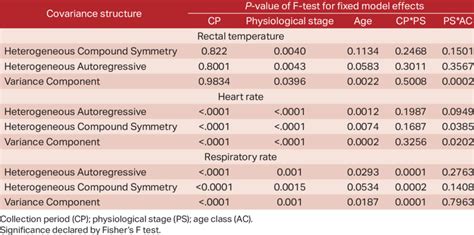 Estimates of the P-value of the F-test of fixed effects included in the... | Download Scientific ...