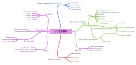 SVEMIR - Coggle Diagram