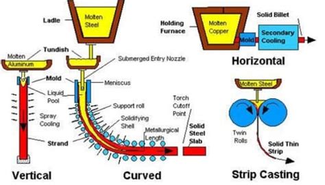 Continuous Casting Process: The Basics | expometals