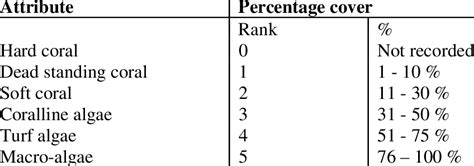 Categories of benthic attributes and % cover categories. Calculations ...