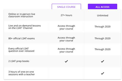 Kaplan LSAT Prep Review [Worth it in 2025?] - Testing.Org