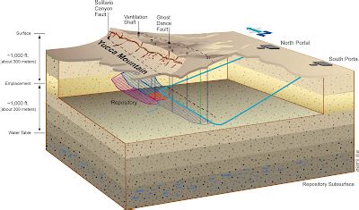 Arizona Geology: Yucca Mountain 'stalemate'