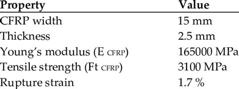 Mechanical properties of the CFRP reinforcing system. | Download Scientific Diagram