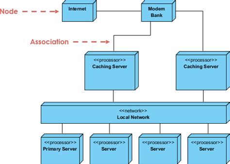 What is Deployment Diagram?