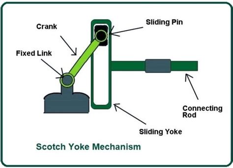 Scotch Yoke Mechanism | Working Principle of Scotch Yoke Mechanism | Construction of Scotch Yoke ...