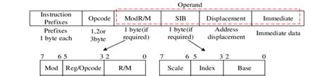 x86 Instruction Format (Excerpt from Intel Architectures Software ...