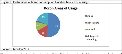 Figure 1 from THE USAGE OF BORON/ BORON COMPOUNDS IN THE TEXTILE INDUSTRY AND ITS SITUATION IN ...