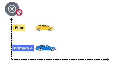 Michelin Primacy vs Pilot: Tested & Comparison in 2024