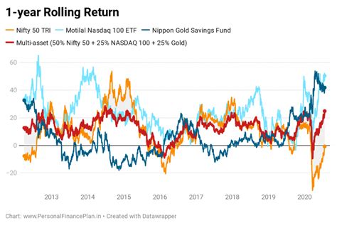 Adding Gold and International Equity to the Portfolio: Does it enhance ...