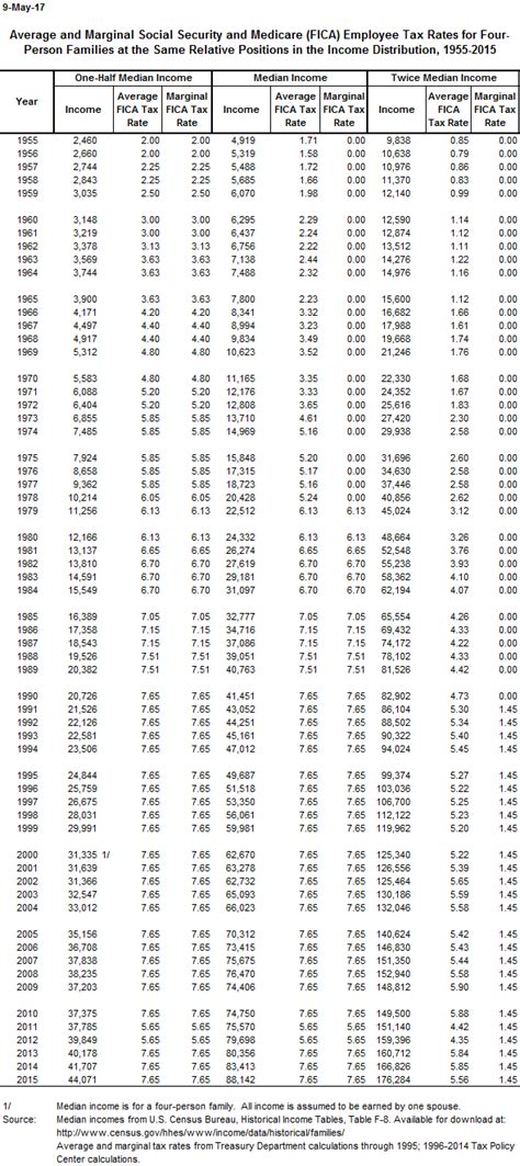 Historical Social Security and FICA Tax Rates for a Family of Four | Tax Policy Center